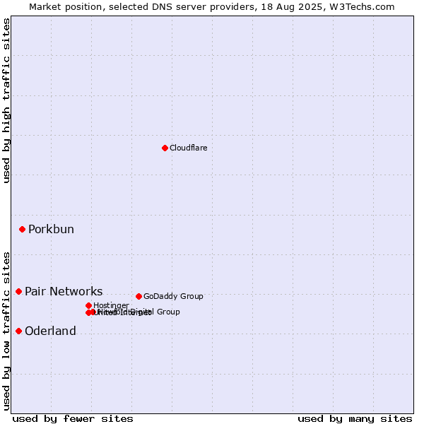 Market position of Porkbun vs. Pair Networks vs. Oderland