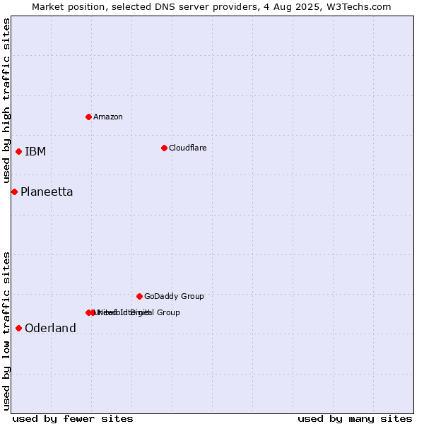 Market position of IBM vs. Oderland vs. Planeetta