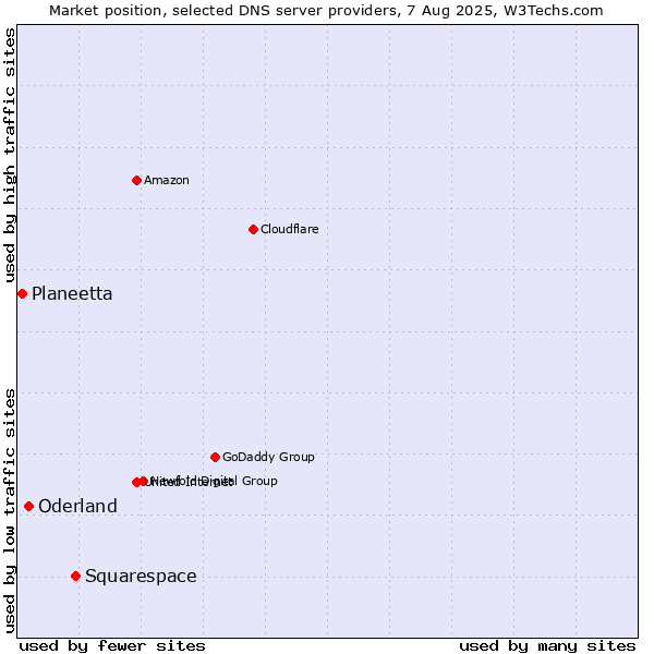 Market position of Squarespace vs. Oderland vs. Planeetta