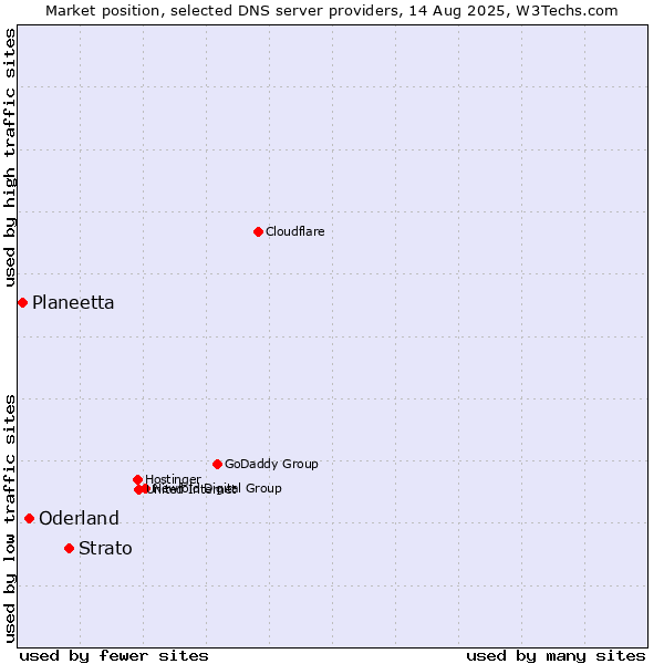 Market position of Strato vs. Oderland vs. Planeetta