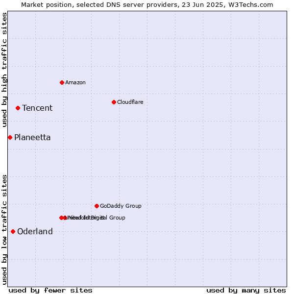 Market position of Tencent vs. Oderland vs. Planeetta