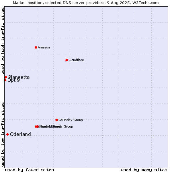 Market position of Oderland vs. Planeetta vs. Opti9