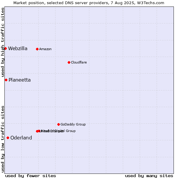 Market position of Oderland vs. Planeetta vs. Webzilla