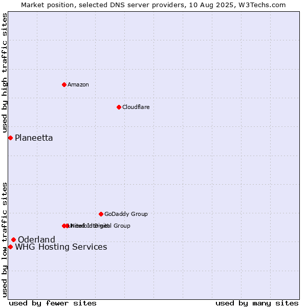 Market position of Oderland vs. Planeetta vs. WHG Hosting Services