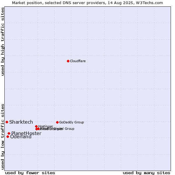 Market position of PlanetHoster vs. Oderland vs. Sharktech