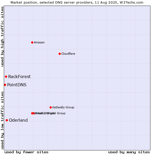 Market position of Oderland vs. RackForest vs. PointDNS