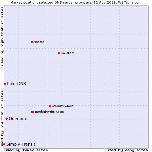 Market position of Oderland vs. PointDNS vs. Simply Transit