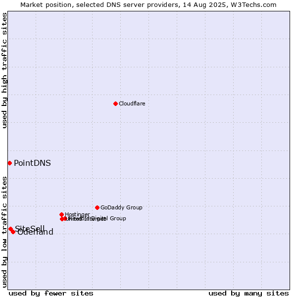 Market position of Oderland vs. SiteSell vs. PointDNS