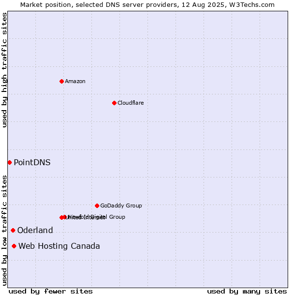 Market position of Web Hosting Canada vs. Oderland vs. PointDNS