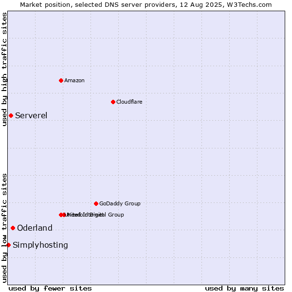 Market position of Oderland vs. Serverel vs. Simplyhosting