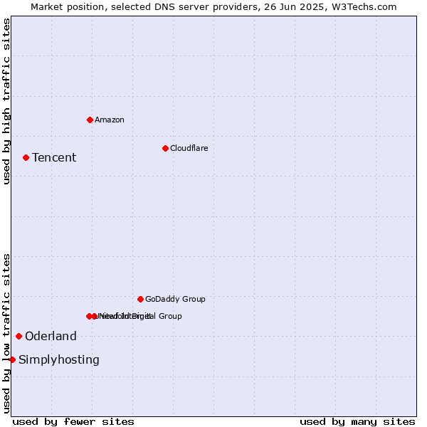 Market position of Tencent vs. Oderland vs. Simplyhosting