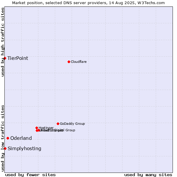 Market position of Oderland vs. Simplyhosting vs. TierPoint