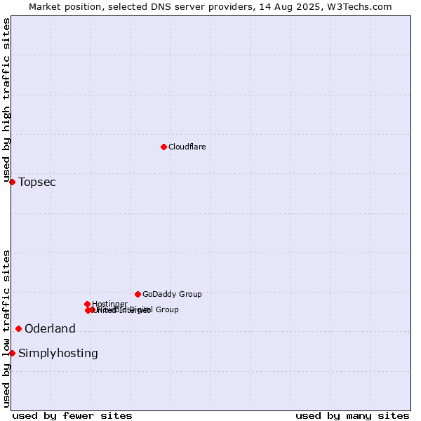 Market position of Oderland vs. Topsec vs. Simplyhosting
