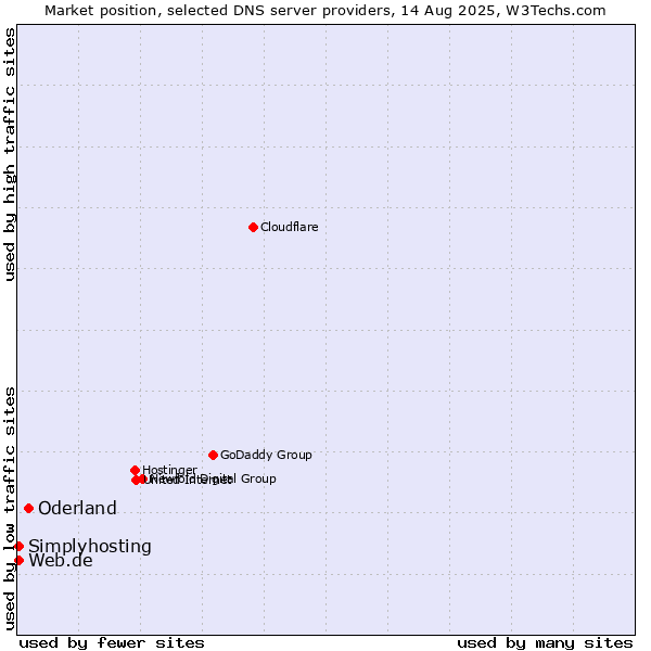 Market position of Oderland vs. Web.de vs. Simplyhosting