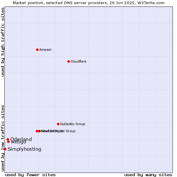 Market position of webgo vs. Oderland vs. Simplyhosting
