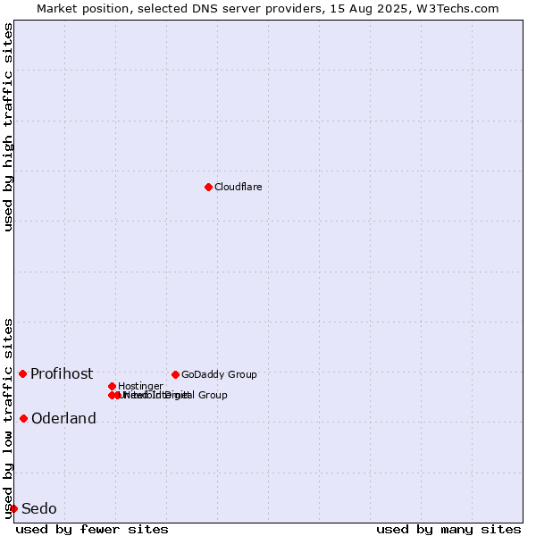 Market position of Oderland vs. Profihost vs. Sedo