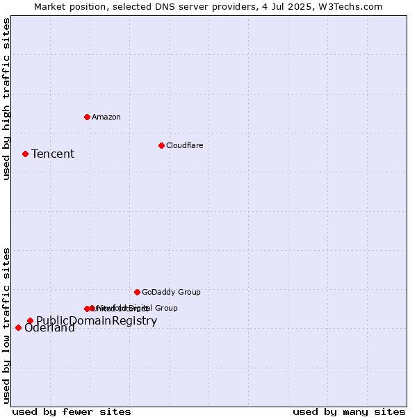 Market position of PublicDomainRegistry vs. Tencent vs. Oderland