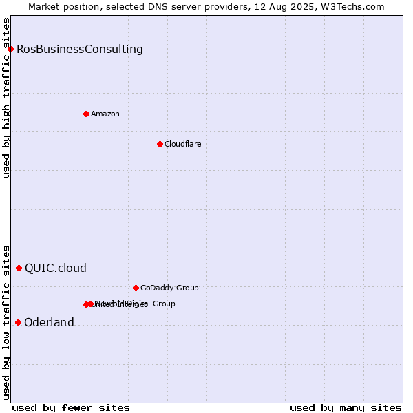 Market position of QUIC.cloud vs. Oderland vs. RosBusinessConsulting