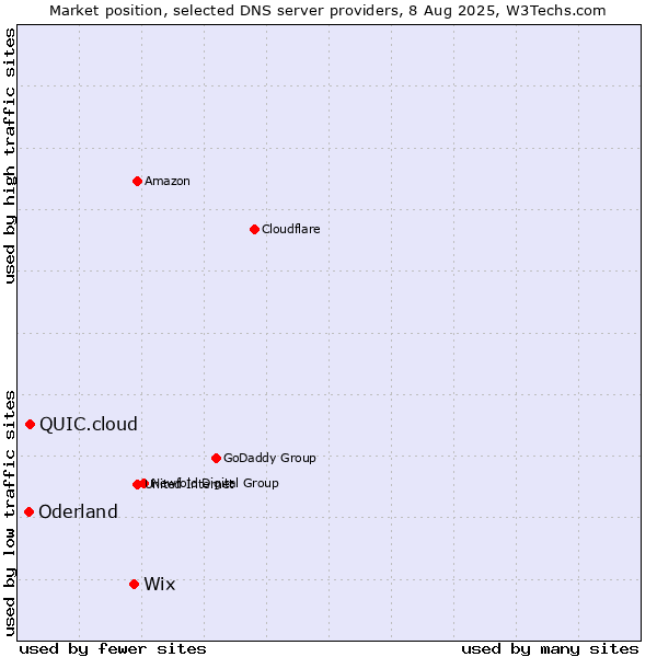 Market position of Wix vs. QUIC.cloud vs. Oderland