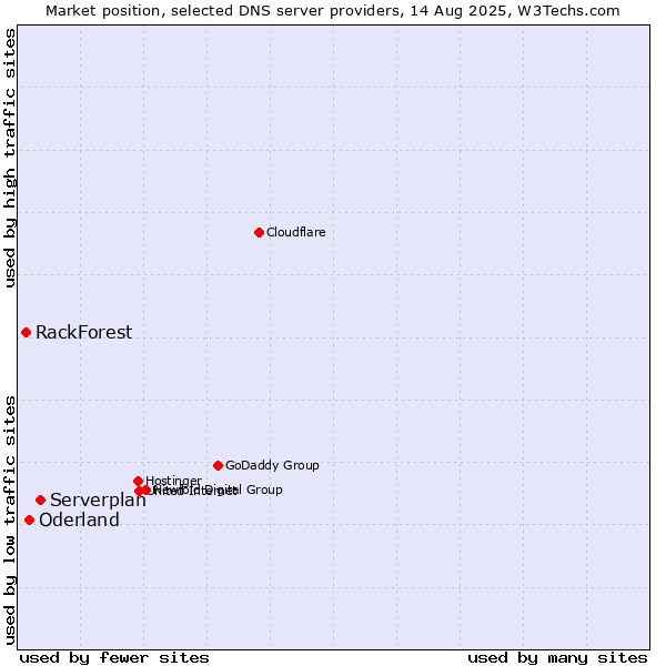 Market position of Serverplan vs. Oderland vs. RackForest