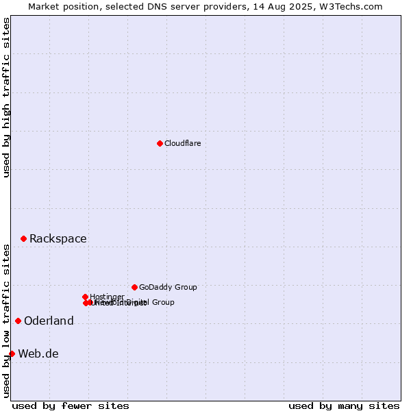 Market position of Rackspace vs. Oderland vs. Web.de