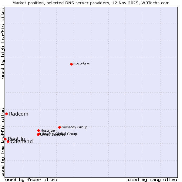 Market position of Oderland vs. Radcom vs. Root.lu
