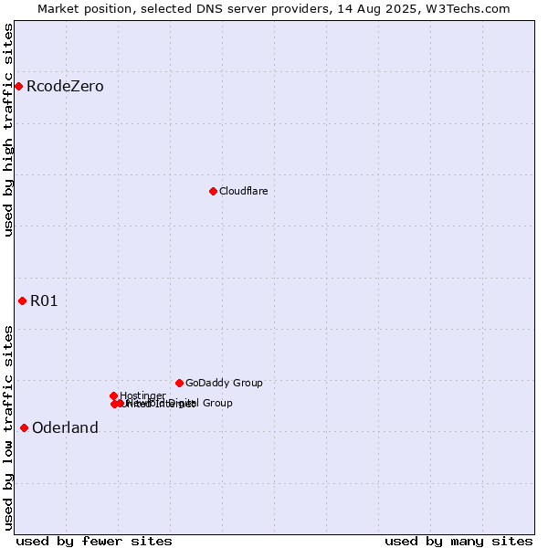 Market position of Oderland vs. R01 vs. RcodeZero