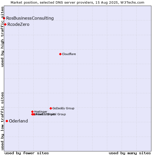 Market position of Oderland vs. RcodeZero vs. RosBusinessConsulting