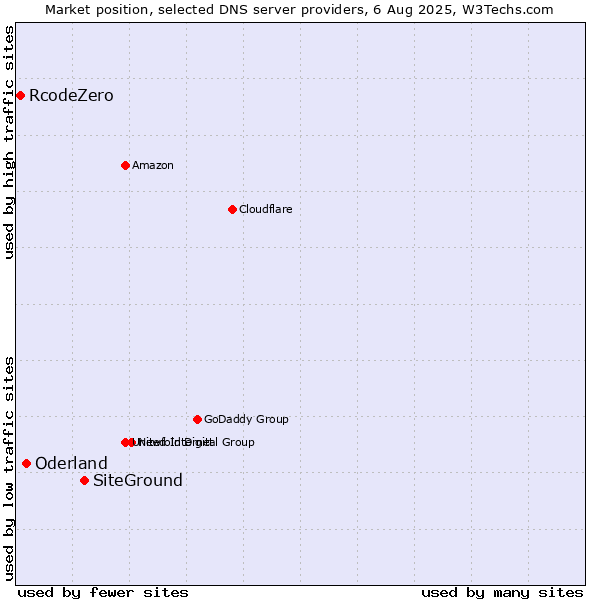 Market position of SiteGround vs. Oderland vs. RcodeZero