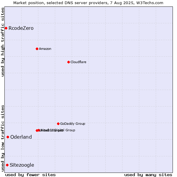 Market position of Oderland vs. Sitezoogle vs. RcodeZero