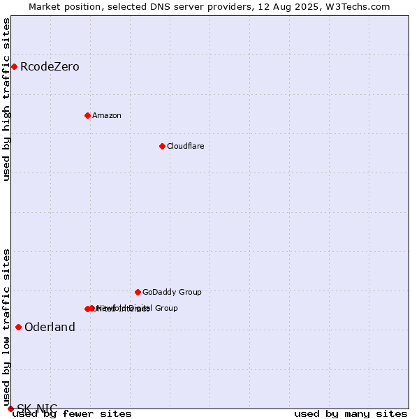 Market position of Oderland vs. RcodeZero vs. SK-NIC