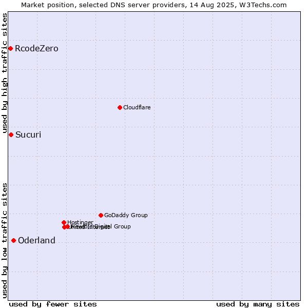 Market position of Oderland vs. Sucuri vs. RcodeZero