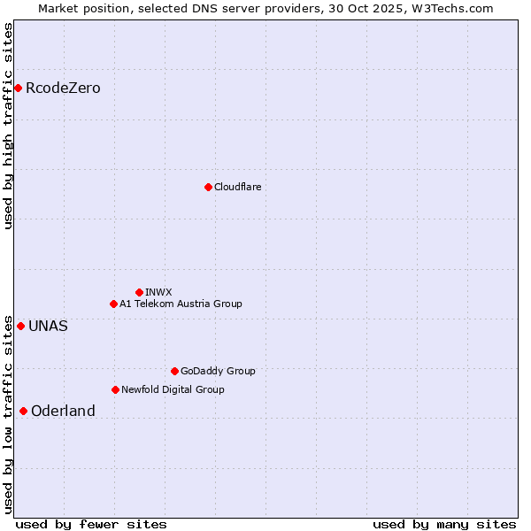 Market position of Oderland vs. UNAS vs. RcodeZero
