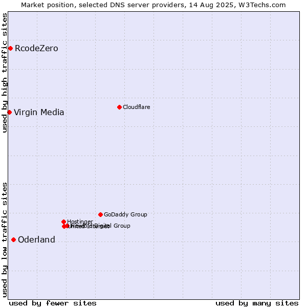 Market position of Oderland vs. RcodeZero vs. Virgin Media