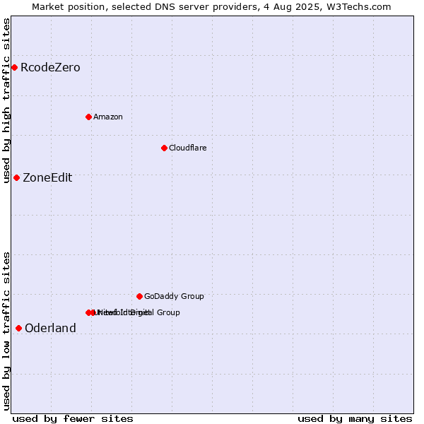Market position of Oderland vs. ZoneEdit vs. RcodeZero