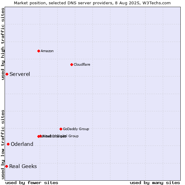 Market position of Oderland vs. Serverel vs. Real Geeks
