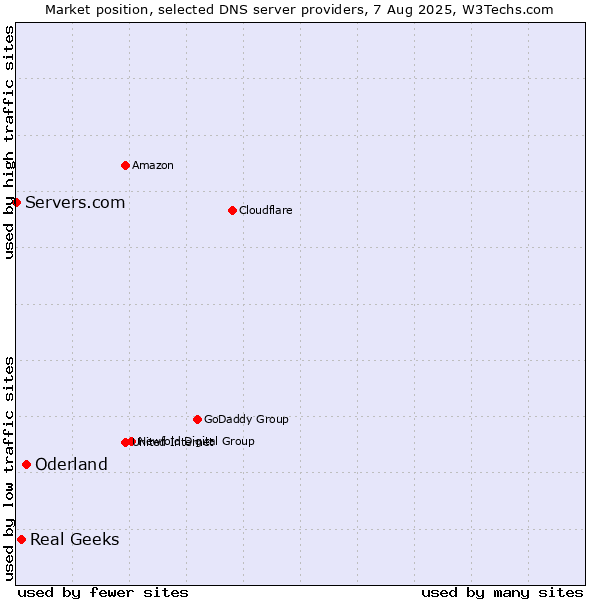 Market position of Oderland vs. Real Geeks vs. Servers.com