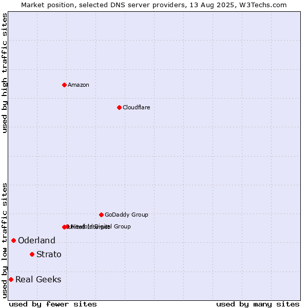 Market position of Strato vs. Oderland vs. Real Geeks