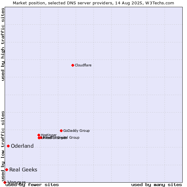 Market position of Oderland vs. Real Geeks vs. Vangus