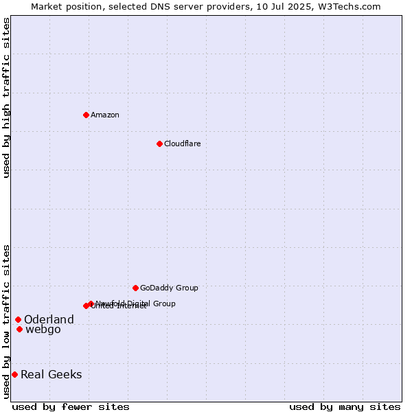 Market position of webgo vs. Oderland vs. Real Geeks