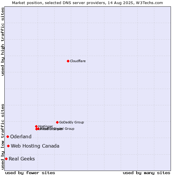 Market position of Web Hosting Canada vs. Oderland vs. Real Geeks