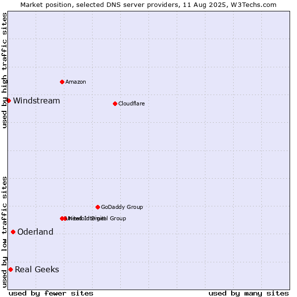 Market position of Oderland vs. Real Geeks vs. Windstream
