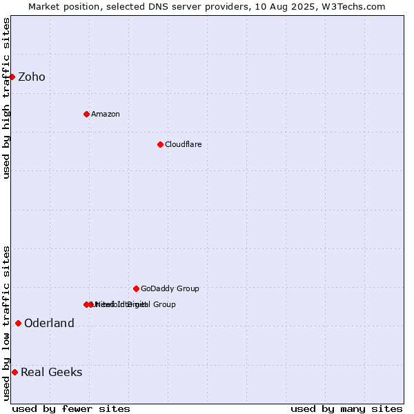 Market position of Oderland vs. Real Geeks vs. Zoho