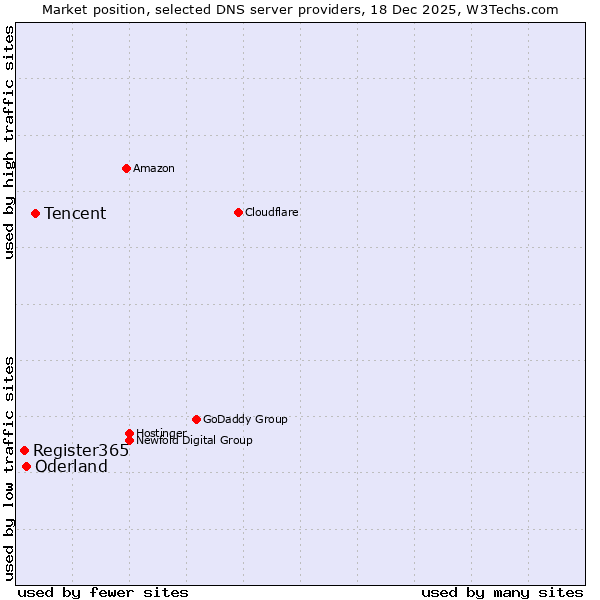 Market position of Tencent vs. Oderland vs. Register365