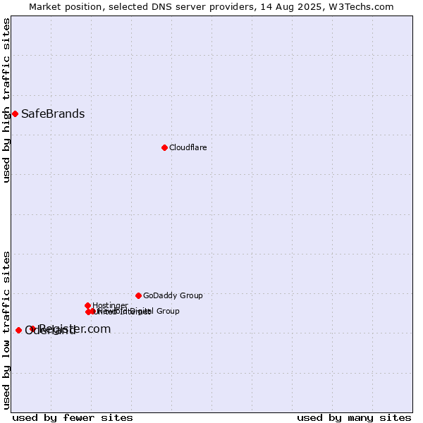 Market position of Register.com vs. Oderland vs. SafeBrands