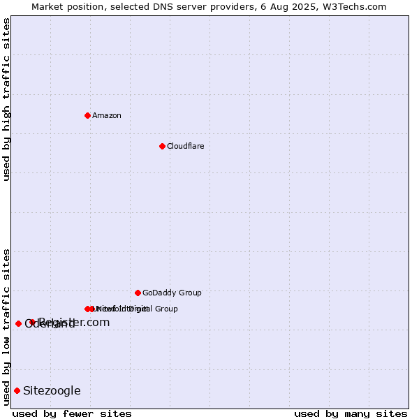Market position of Register.com vs. Oderland vs. Sitezoogle