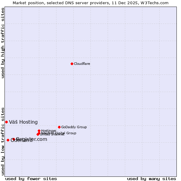 Market position of Register.com vs. Oderland vs. Váš Hosting