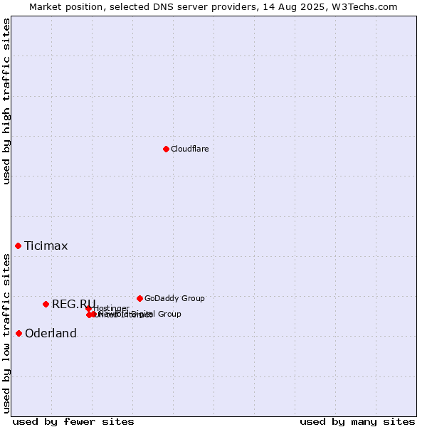 Market position of REG.RU vs. Oderland vs. Ticimax