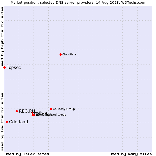 Market position of REG.RU vs. Oderland vs. Topsec