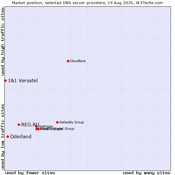 Market position of REG.RU vs. Oderland vs. 1&1 Versatel